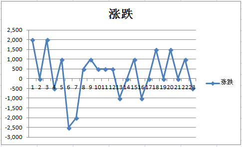 漲跌走勢