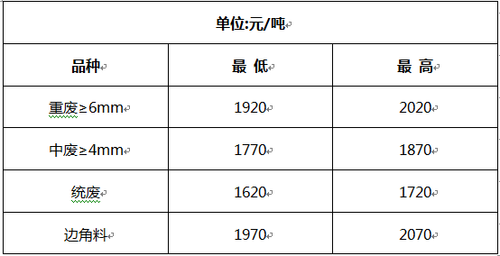 洛陽廢鋼價格